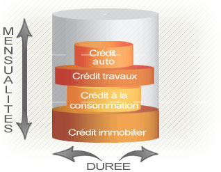 regroupement de credit